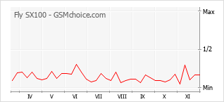 手机声望改变图表 Fly SX100