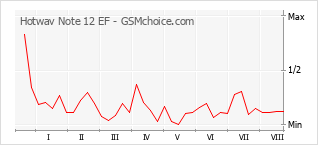 Gráfico de los cambios de popularidad Hotwav Note 12 EF