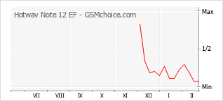 Grafico di modifiche della popolarità del telefono cellulare Hotwav Note 12 EF