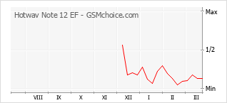 Populariteit van de telefoon: diagram Hotwav Note 12 EF