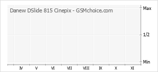 Grafico di modifiche della popolarità del telefono cellulare Danew DSlide 815 Cinepix
