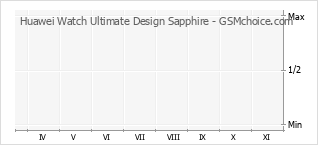 Grafico di modifiche della popolarità del telefono cellulare Huawei Watch Ultimate Design Sapphire