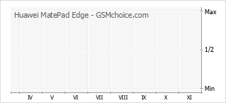Popularity chart of Huawei MatePad Edge