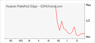 Gráfico de los cambios de popularidad Huawei MatePad Edge