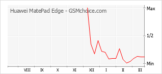 Traçar mudanças de populariedade do telemóvel Huawei MatePad Edge