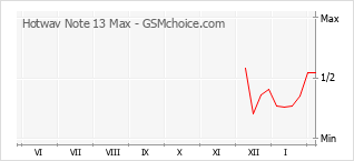 Grafico di modifiche della popolarità del telefono cellulare Hotwav Note 13 Max