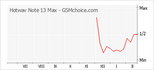 Populariteit van de telefoon: diagram Hotwav Note 13 Max