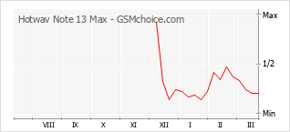 Traçar mudanças de populariedade do telemóvel Hotwav Note 13 Max