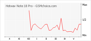 Gráfico de los cambios de popularidad Hotwav Note 18 Pro