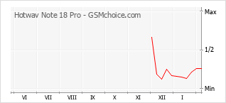 Grafico di modifiche della popolarità del telefono cellulare Hotwav Note 18 Pro