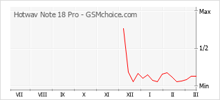 Populariteit van de telefoon: diagram Hotwav Note 18 Pro