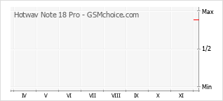 手機聲望改變圖表 Hotwav Note 18 Pro