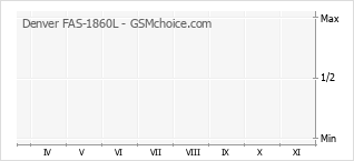 Popularity chart of Denver FAS-1860L