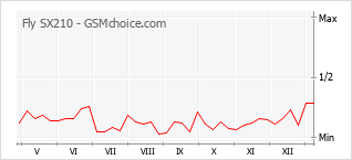 Diagramm der Poplularitätveränderungen von Fly SX210