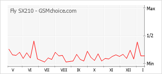 Popularity chart of Fly SX210
