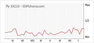 Gráfico de los cambios de popularidad Fly SX210