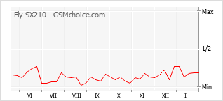 Traçar mudanças de populariedade do telemóvel Fly SX210