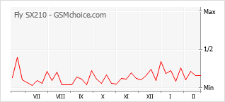 Диаграмма изменений популярности телефона Fly SX210