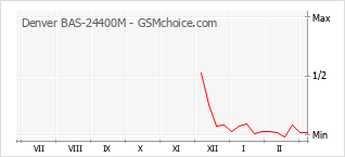 Diagramm der Poplularitätveränderungen von Denver BAS-24400M