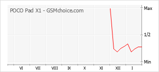 Diagramm der Poplularitätveränderungen von POCO Pad X1
