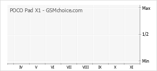 Popularity chart of POCO Pad X1