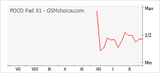 Gráfico de los cambios de popularidad POCO Pad X1