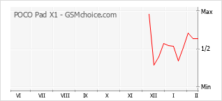 Grafico di modifiche della popolarità del telefono cellulare POCO Pad X1
