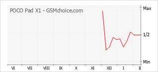 Populariteit van de telefoon: diagram POCO Pad X1