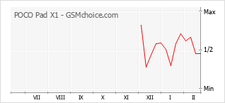 Traçar mudanças de populariedade do telemóvel POCO Pad X1