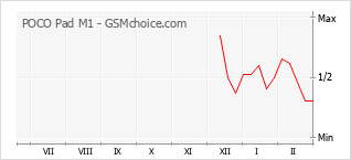 Popularity chart of POCO Pad M1