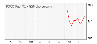 Gráfico de los cambios de popularidad POCO Pad M1