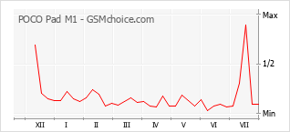 Le graphique de popularité de POCO Pad M1