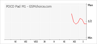 Grafico di modifiche della popolarità del telefono cellulare POCO Pad M1