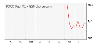Populariteit van de telefoon: diagram POCO Pad M1