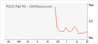 Диаграмма изменений популярности телефона POCO Pad M1