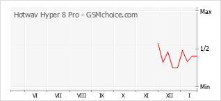 Diagramm der Poplularitätveränderungen von Hotwav Hyper 8 Pro