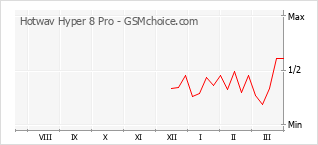 Populariteit van de telefoon: diagram Hotwav Hyper 8 Pro