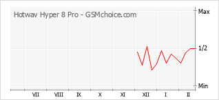 Traçar mudanças de populariedade do telemóvel Hotwav Hyper 8 Pro