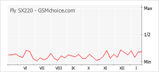 Diagramm der Poplularitätveränderungen von Fly SX220