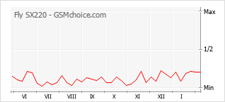 Gráfico de los cambios de popularidad Fly SX220