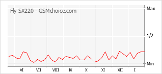 Populariteit van de telefoon: diagram Fly SX220