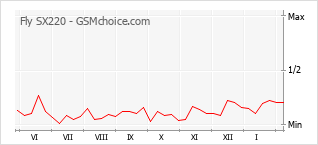 Traçar mudanças de populariedade do telemóvel Fly SX220