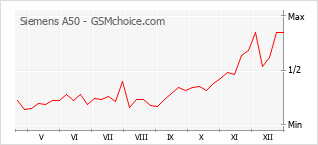 Diagramm der Poplularitätveränderungen von Siemens A50