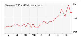 Populariteit van de telefoon: diagram Siemens A50