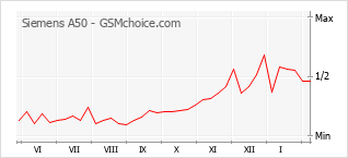 Traçar mudanças de populariedade do telemóvel Siemens A50