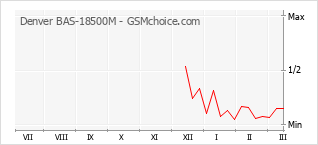 Grafico di modifiche della popolarità del telefono cellulare Denver BAS-18500M