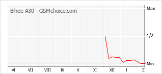 Popularity chart of Bihee A30
