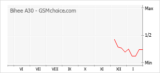 Gráfico de los cambios de popularidad Bihee A30
