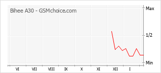 Le graphique de popularité de Bihee A30