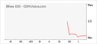 Диаграмма изменений популярности телефона Bihee A30